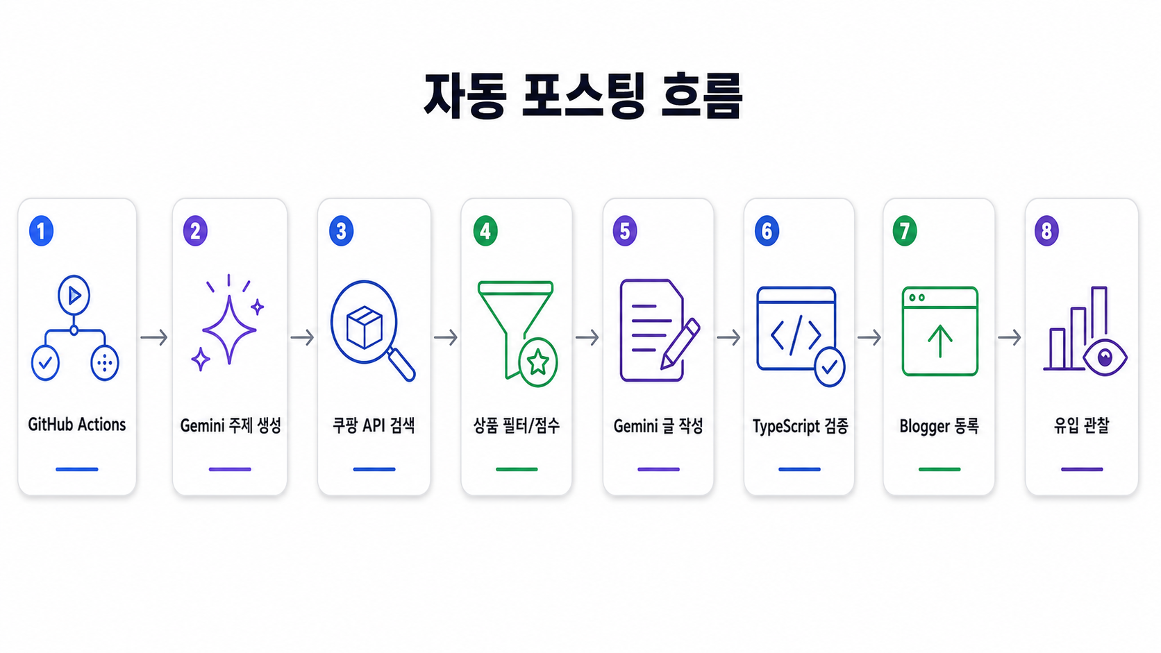 자동 포스팅 흐름
